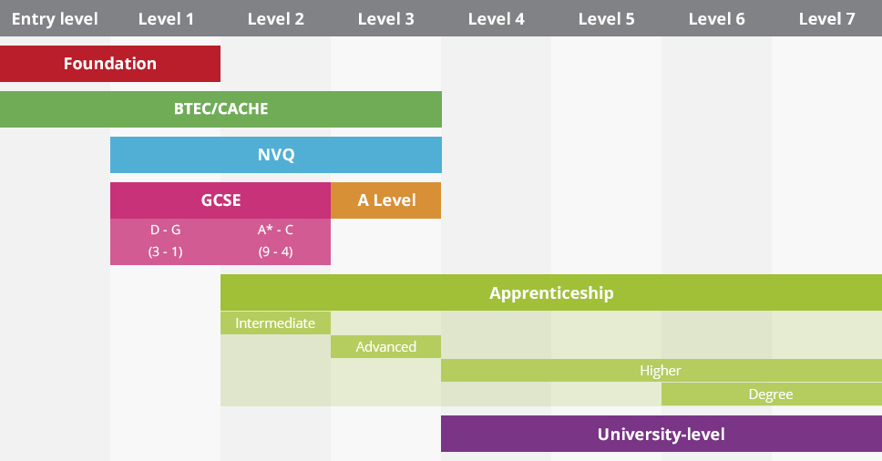 Course levels explained